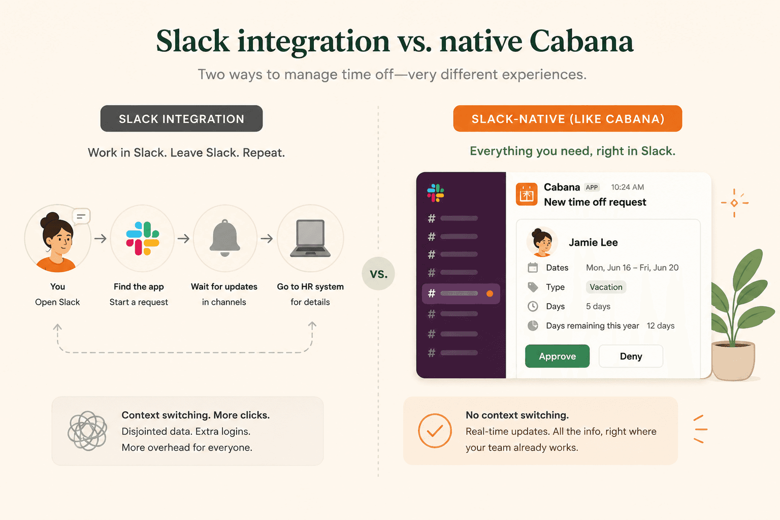 Diagram comparing a Slack integration (bolt-on notifications) versus a Slack-native tool (full workflow inside Slack)