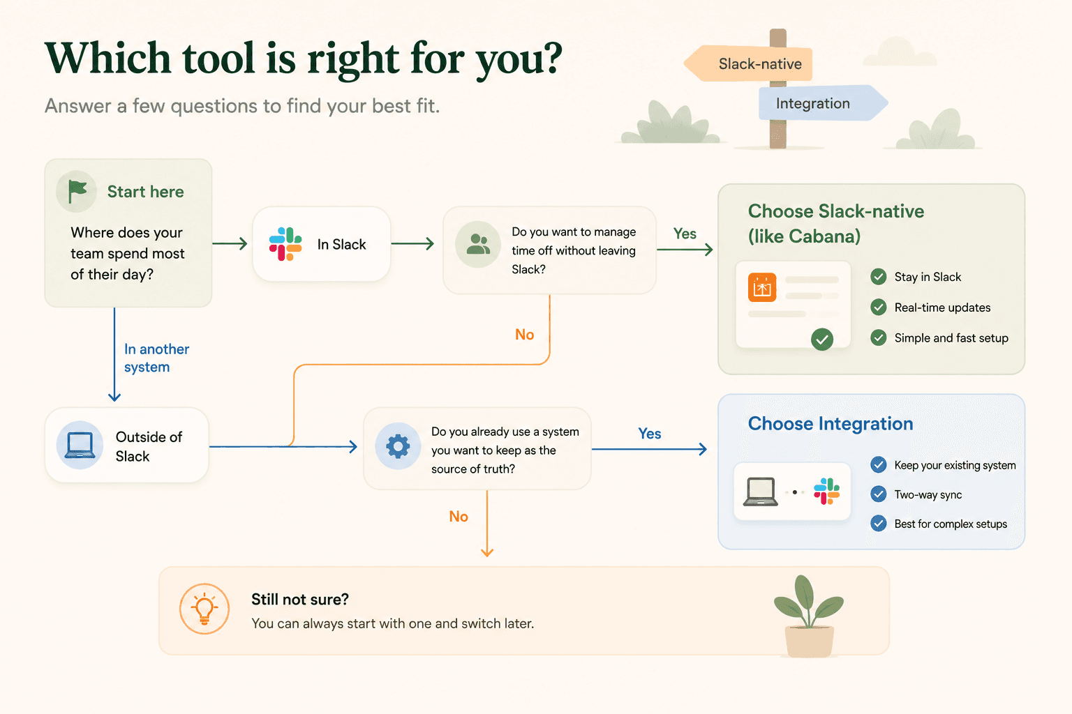 Decision flowchart helping readers pick between Cabana, Vacation Tracker, and Flamingo based on team size and needs